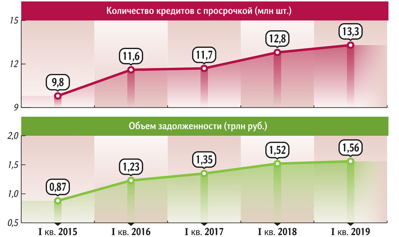 Просрочка на 1,6 триллионов рублей: что будет дальше?
