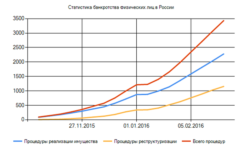В России обнаружилось 22 миллиардных банкрота: данные судебной статистики