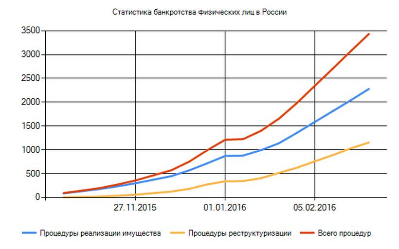 В России обнаружилось 22 миллиардных банкрота: данные судебной статистики В России обнаружилось 22 миллиардных банкрота: данные судебной статистики